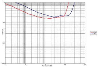 Rys. 3. Peachtree Audio NOVA 150  - THD+N / moc.