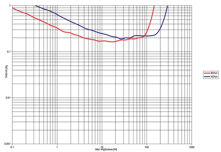Rys. 3. Peachtree Audio NOVA 150  - THD+N / moc.