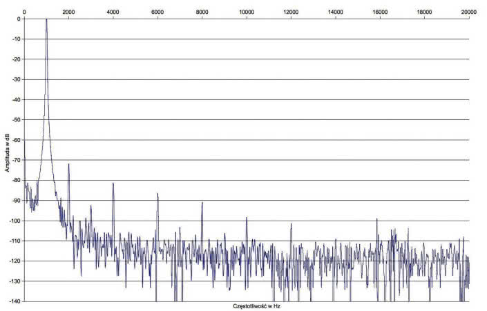 Rys. 2. Zniekształcenia harmoniczne.