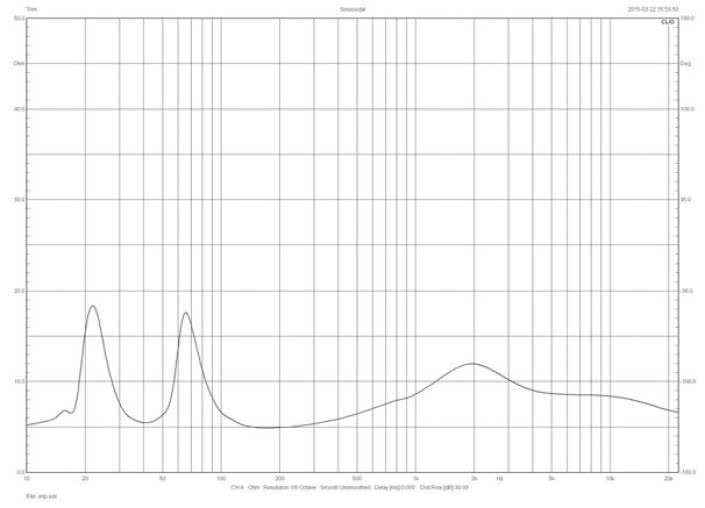 Rys. 1. Charakterystyka modułu impedancji