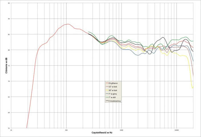 Rys. 1. Mission QX3 - charakterystyka przetwarzania w całym pasmie akustycznym, na różnych osiach.