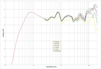 Rys. 2. Charakterystyka przetwarzania w całym pasmie akustycznym, na różnych osiach.
