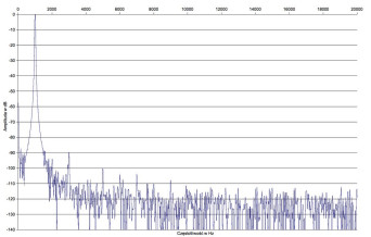 Rys. 2. Peachtree Audio NOVA 150 - Zniekształcenia harmoniczne.