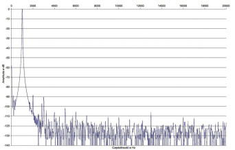 Rys. 2. Zniekształcenia harmoniczne.