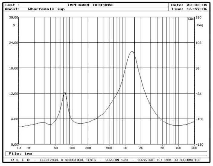 rys. 1. Diamond 9.5, charakterystyka modułu impedancji.
