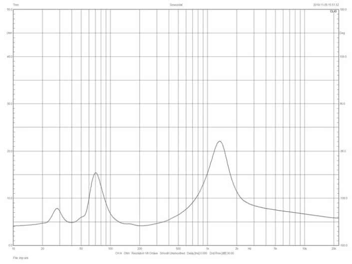 Rys. 2. Mission QX3 - charakterystyka modułu impedancji.