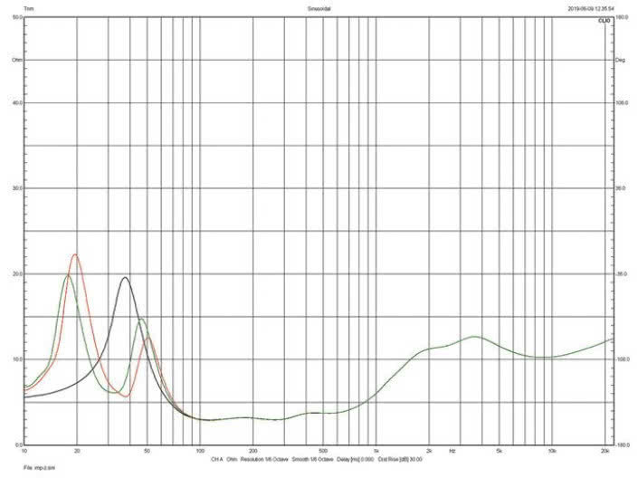 Rys. 2. Dynaudio Evoke 50 -charakterystyka modułu impedancji.