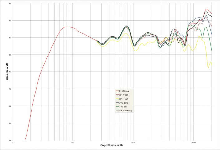 Rys. 2. Charakterystyka przetwarzania w całym pasmie akustycznym, na różnych osiach.