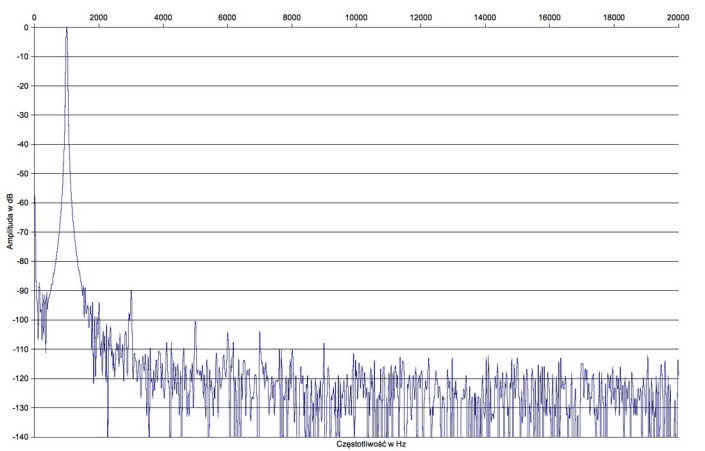 Rys. 2. Peachtree Audio NOVA 150 - Zniekształcenia harmoniczne.
