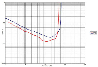Rys. 3. THD +N / moc.