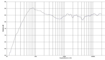 rys. 2. Diamond 9.5, charakterystyka przetwarzania w całym pasmie.