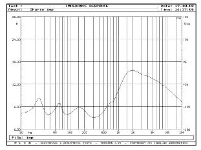 Rys. 2. Charakterystyka modułu impedancji.
