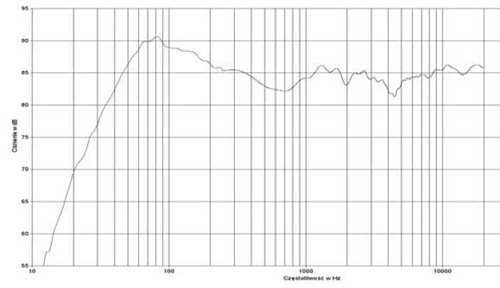 rys. 2. Diamond 9.5, charakterystyka przetwarzania w całym pasmie.