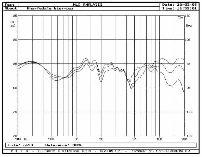 rys. 3. Diamond 9.5, charakterystyki przetwarzania w zakresie średnio-wysokotonowym, na osiach 0°, 15°, 30° w płaszczyźnie poziomej.