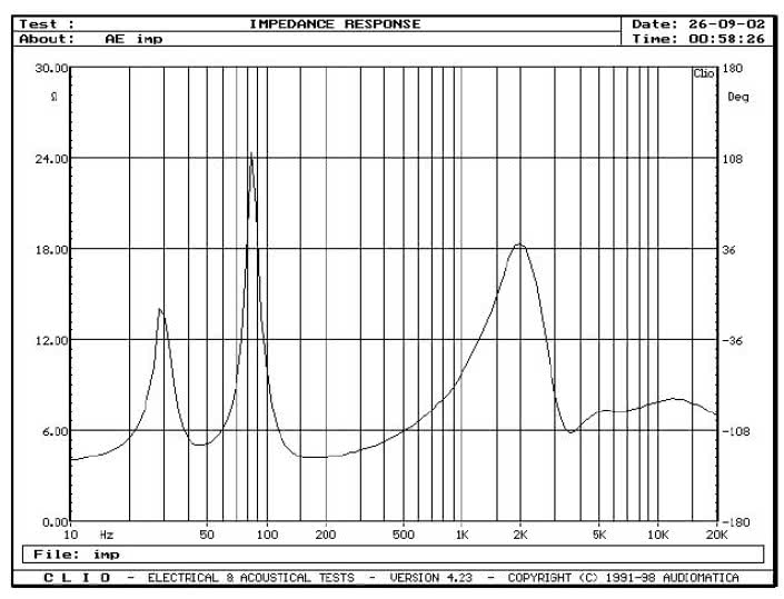 rys. 1. Charakterystyka modułu impedancji.