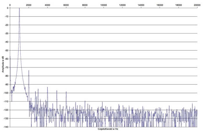 Rys. 2. Xindak XA6800 II - Zniekształcenia harmoniczne.
