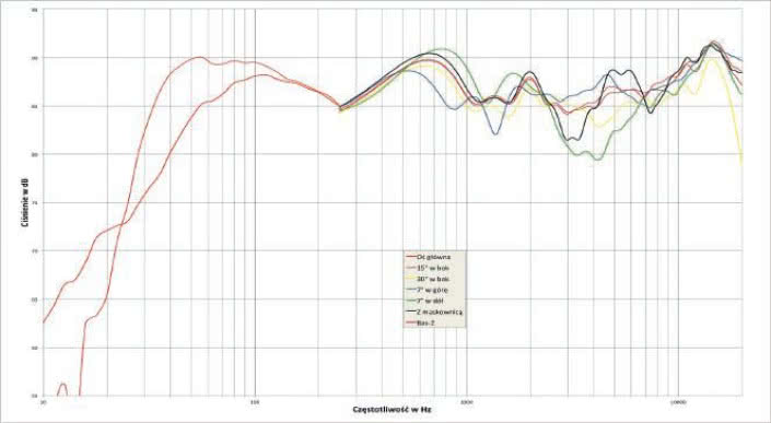 Rys. 1. Charakterystyka przetwarzania na różnych osiach.