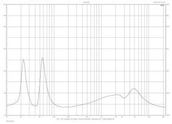 Rys. 2. Charakterystyka modułu impedancji.