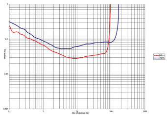 Rys. 3. Xindak XA6800 II - THD+N / moc.