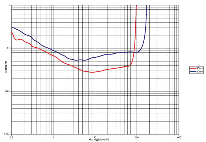 Rys. 3. Xindak XA6800 II - THD+N / moc.