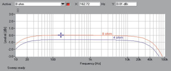 Rys. 1. Unison Research Unico 150: Pasmo przenoszenia.