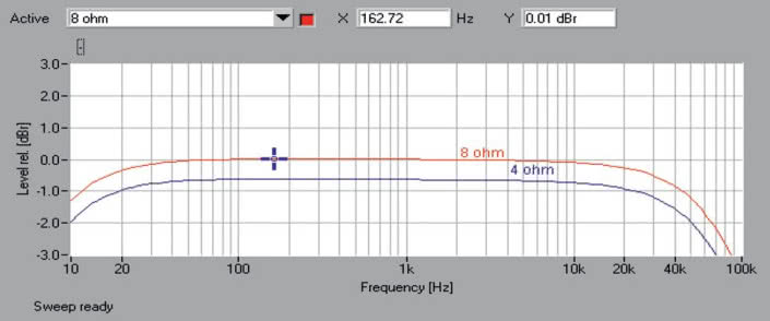 Rys. 1. Unison Research Unico 150: Pasmo przenoszenia.