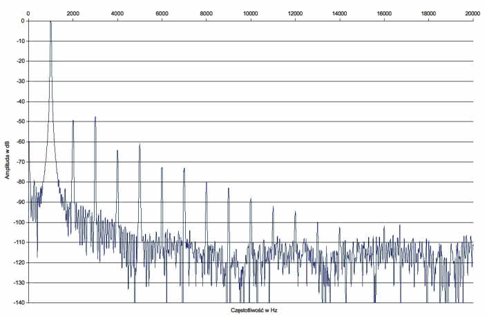 Rys. 2. Unison Research Unico 150: Zniekształcenia harmoniczne.