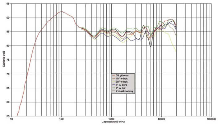 Rys. 1. Charakterystyka przetwarzania na różnych osiach.