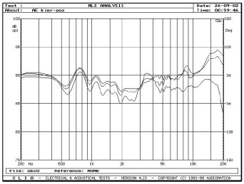 rys. 3a. Zakres 200Hz - 20kHz, na osi głównej i pod kątami 15° i 30° w płaszczyźnie poziomej, pomiar metodą MLS z odległości 1,5 m.