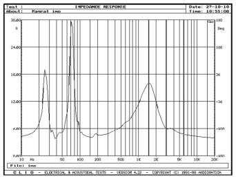 Rys. 2. Charakterystyka modułu impedancji.