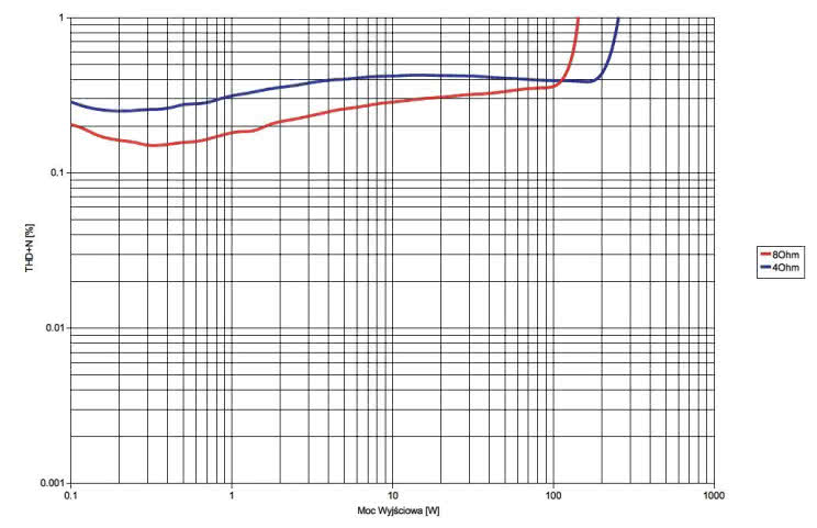 Rys. 3. Unison Research Unico 150: Moc.