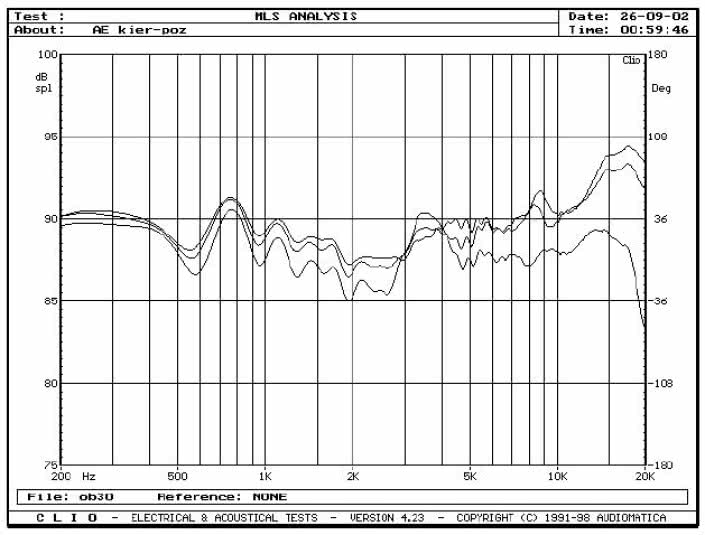 rys. 3a. Zakres 200Hz - 20kHz, na osi głównej i pod kątami 15° i 30° w płaszczyźnie poziomej, pomiar metodą MLS z odległości 1,5 m.
