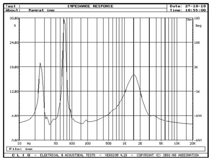Rys. 2. Charakterystyka modułu impedancji.