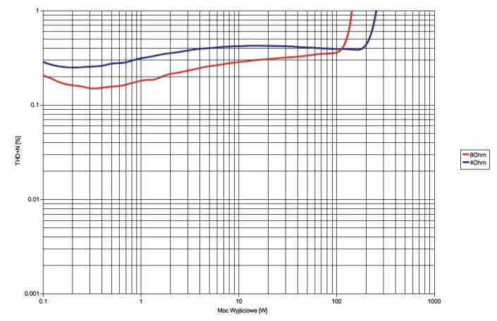 Rys. 3. Unison Research Unico 150: Moc.