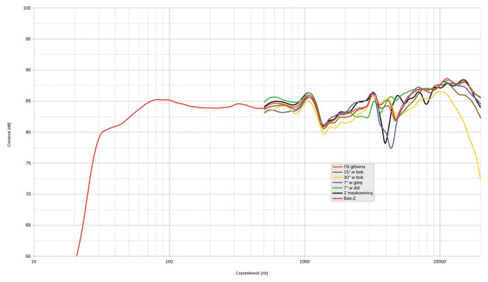 Rys.1. Vienna Acoustics Mozart SE Signature - charakterystyka przetwarzania na różnych osiach, powyżej 500 Hz.
