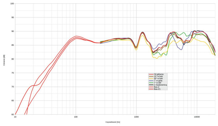 Rys. 1. Charakterystyka przetwarzania na różnych osiach.