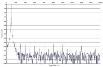 Rys. 2. Zniekształcenia harmoniczne.