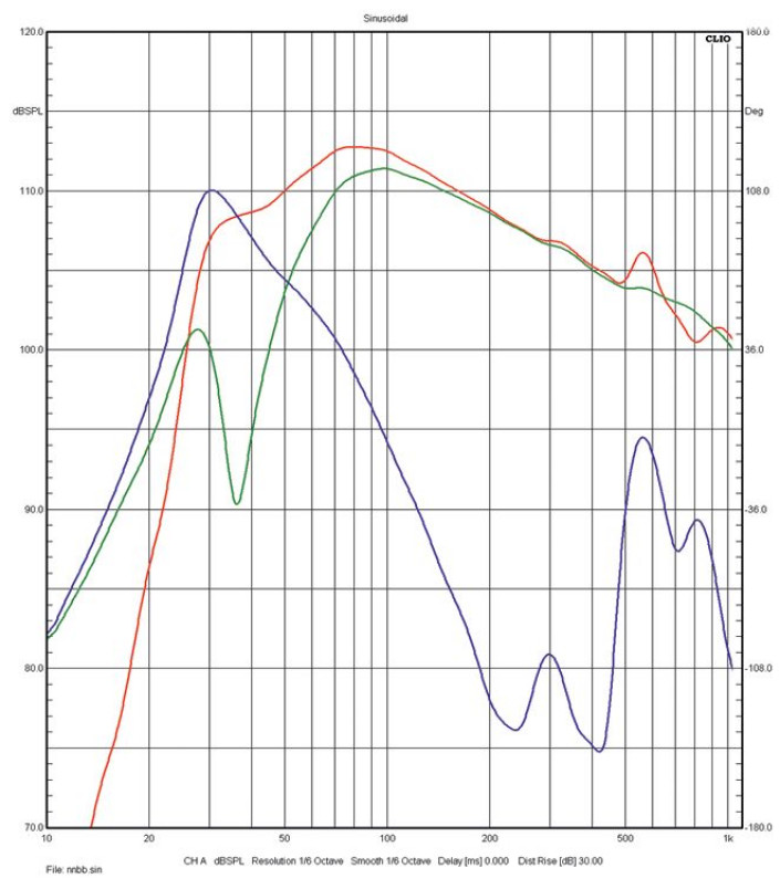 Rys.3. Vienna Acoustics Mozart SE Signature - charakterystyki niskich
częstotliwości (głośniki/bas-refleks).