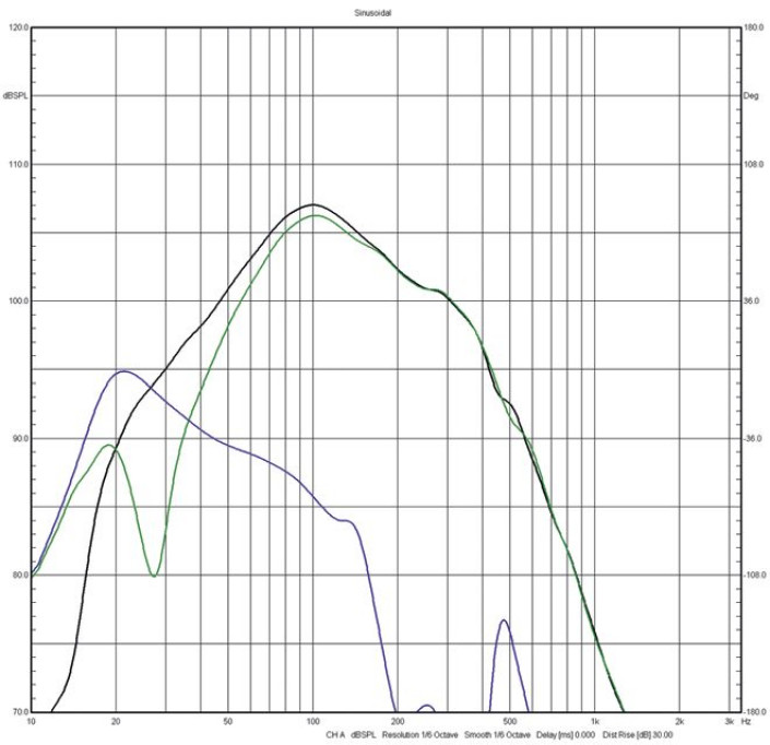 Rys. 2a / 2b. Charakterystyki niskich częstotliwości dla dwóch opcji pracy bas-refleksu.