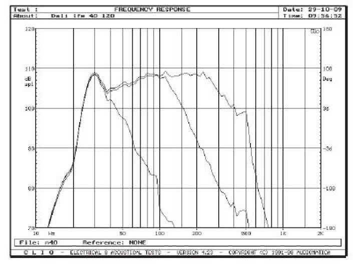 Rys. 1. Charakterystyki dla skrajnych pozycji regulatora górnej częstotliwości granicznej i wejścia LFE.