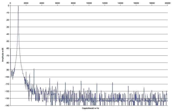 Rys. 2. Zniekształcenia harmoniczne.