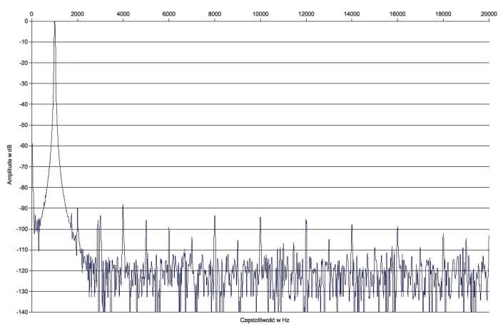 Rys. 2. Zniekształcenia harmoniczne.