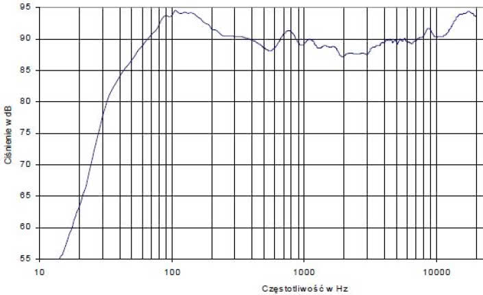 rys. 4. Charakterystyka przetwarzania w całym pasmie akustycznym, złożona z pomiarów sinusoidą i MLS.