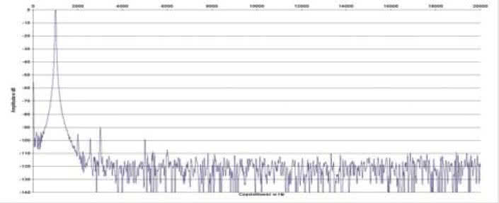 Rys. 2. Zniekształcenia harmoniczne