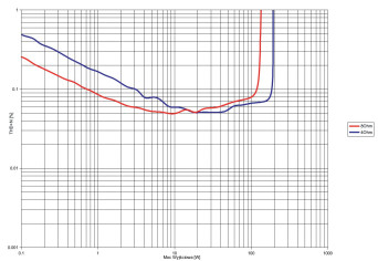 Rys. 3. THD +N / moc