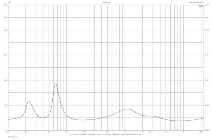 Rys. 1. Polk TSx440T - charakterystyka modułu impedancji.