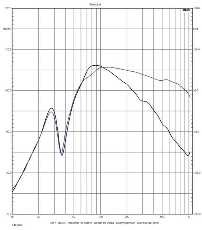 Rys.4. Vienna Acoustics Mozart SE Signature - charakterystyki niskich częstotliwości
(niskotonowy/nisko-średniotonowy.