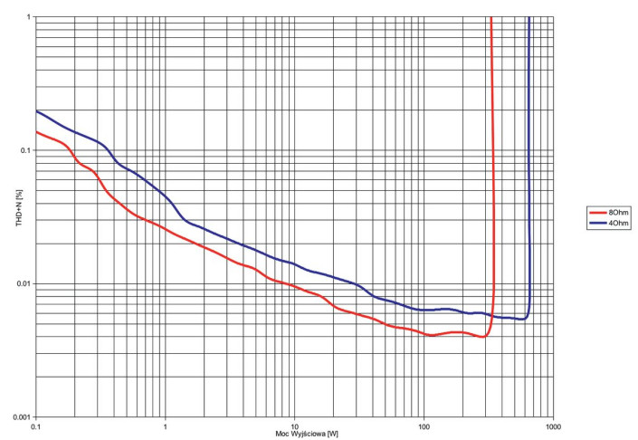 Rys. 3. THD +N / moc.
