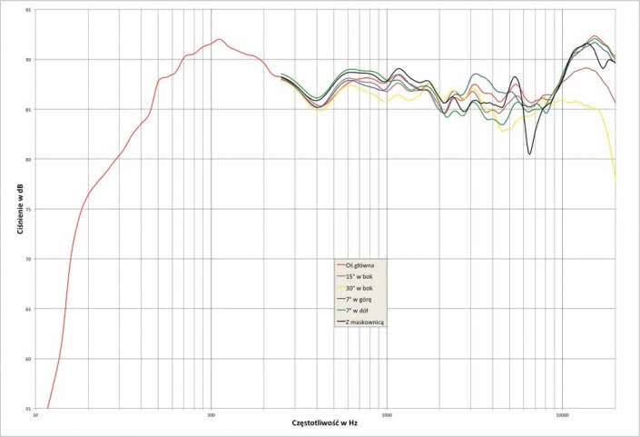 Rys. 1. Wharfedale Diamond 11.5 - charakterystyka przetwarzania w całym pasmie akustycznym, na różnych osiach.