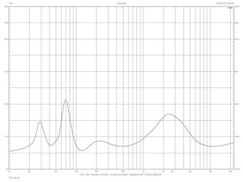 Rys. 3. Charakterystyka modułu impedancji